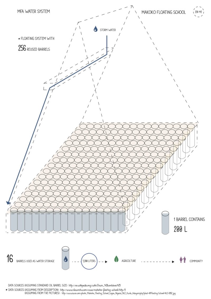 Makoko Floating School floating with 256 reused barrels